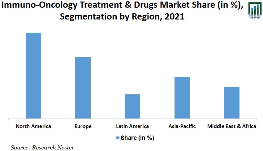 Immuno-oncology Treatment Devices and Drugs Market Share